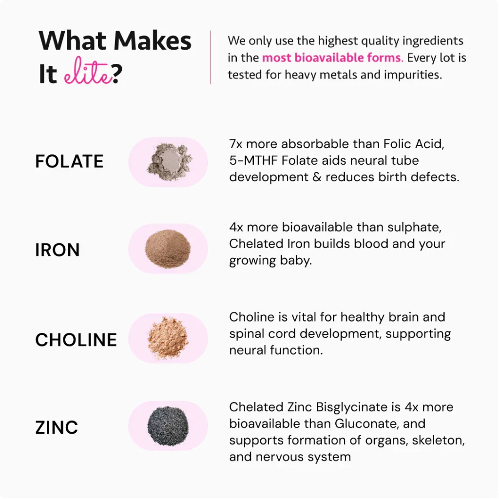 Product image comparing different forms of Folate, Iron, Choline, and Zinc, highlighting their bioavailability and benefits.